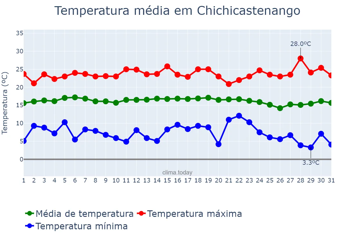Temperatura em dezembro em Chichicastenango, Quiché, GT