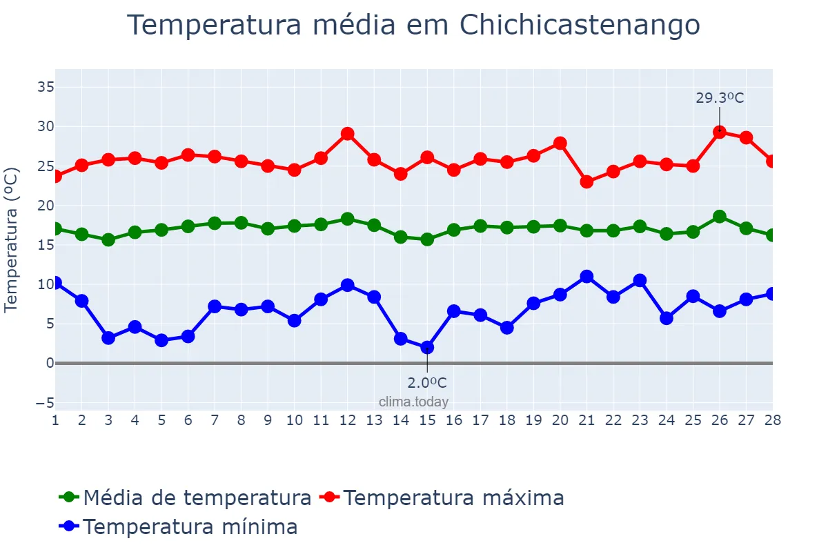 Temperatura em fevereiro em Chichicastenango, Quiché, GT