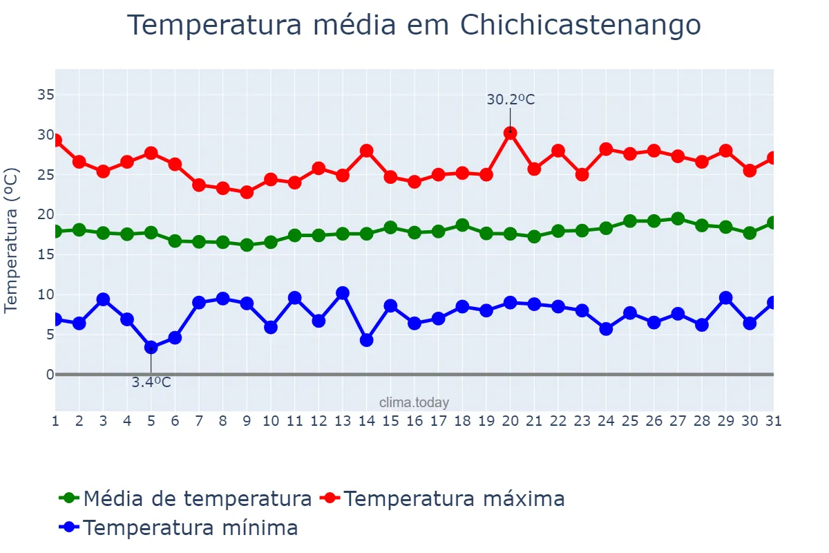 Temperatura em marco em Chichicastenango, Quiché, GT