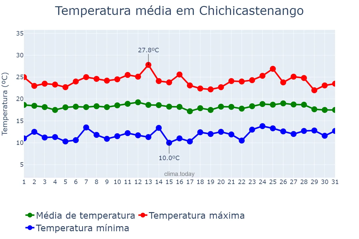 Temperatura em outubro em Chichicastenango, Quiché, GT