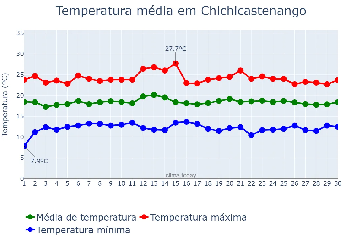 Temperatura em setembro em Chichicastenango, Quiché, GT