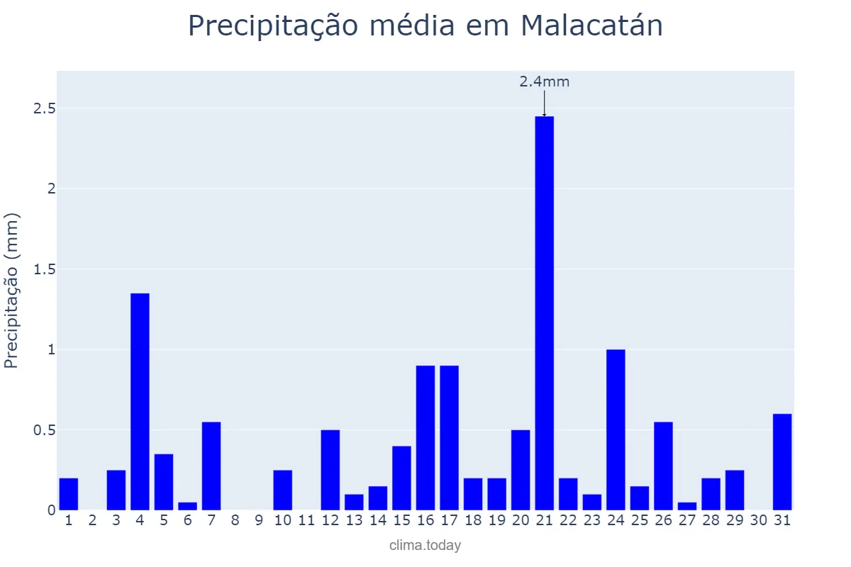 Precipitação em dezembro em Malacatán, San Marcos, GT