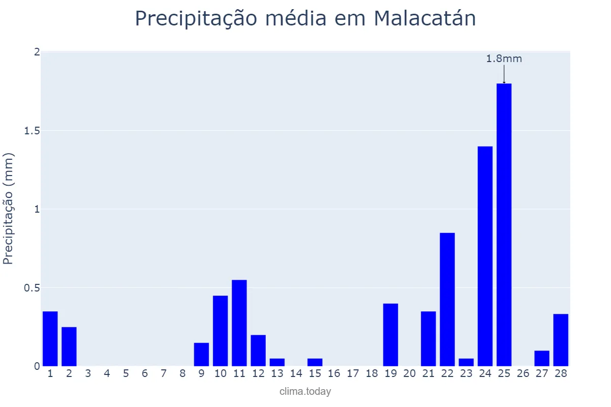 Precipitação em fevereiro em Malacatán, San Marcos, GT