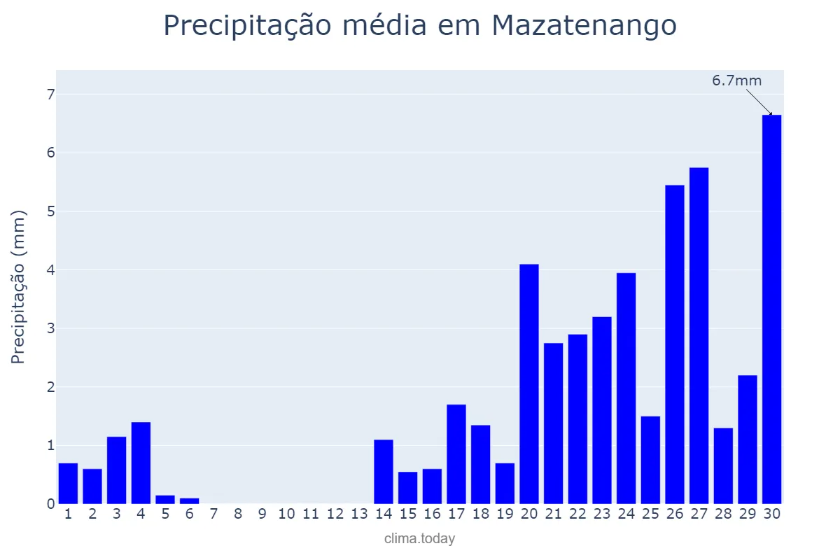 Precipitação em abril em Mazatenango, Suchitepéquez, GT
