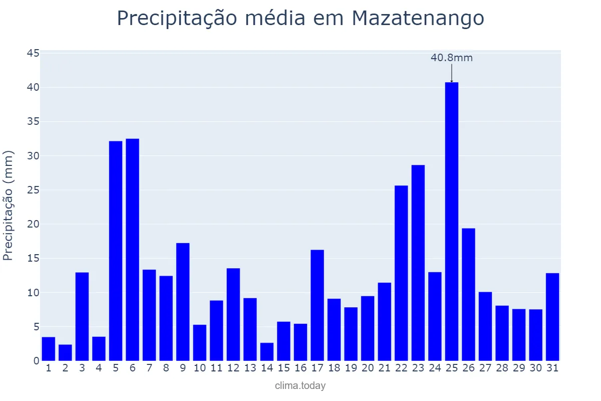 Precipitação em agosto em Mazatenango, Suchitepéquez, GT