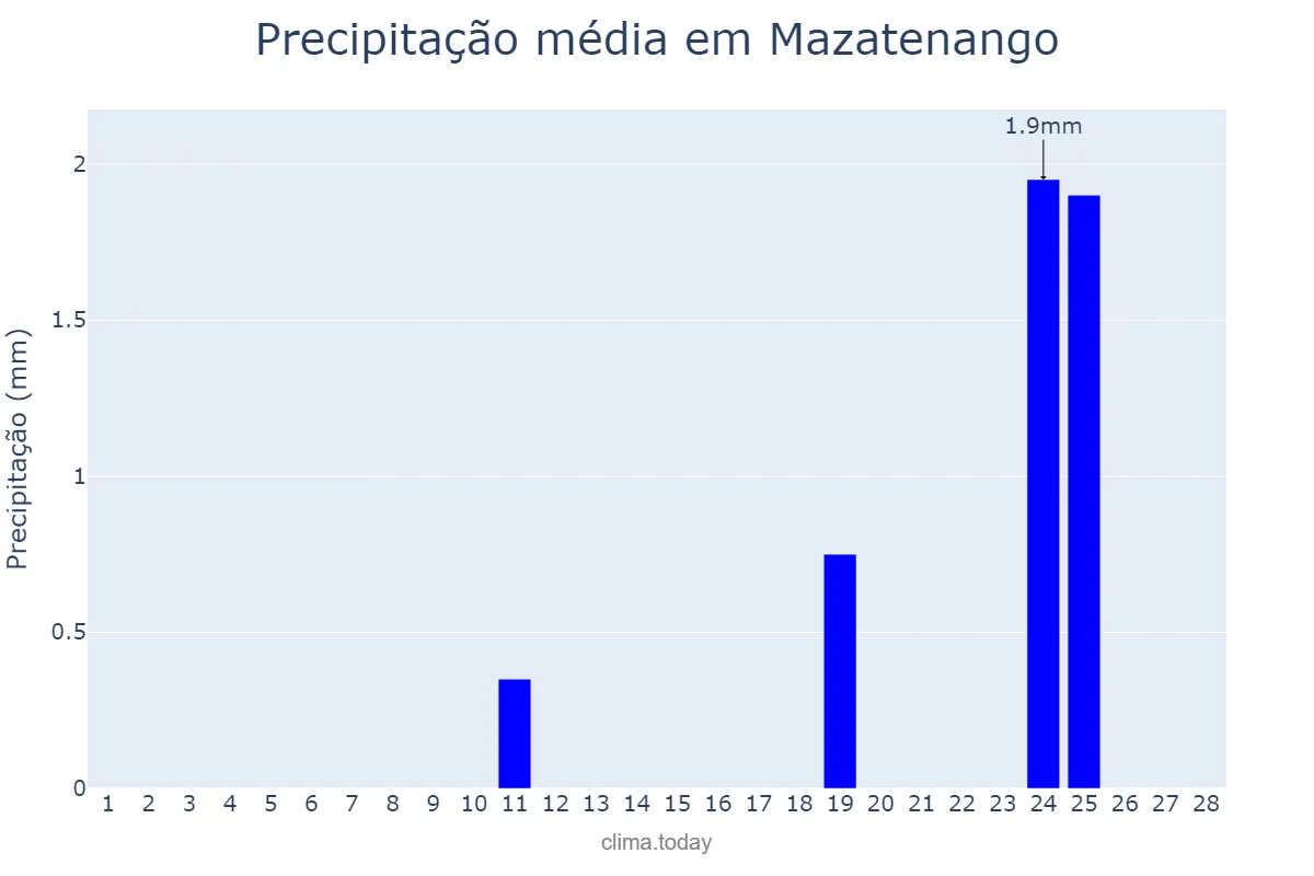 Precipitação em fevereiro em Mazatenango, Suchitepéquez, GT