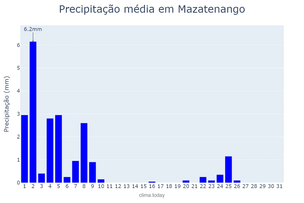 Precipitação em janeiro em Mazatenango, Suchitepéquez, GT