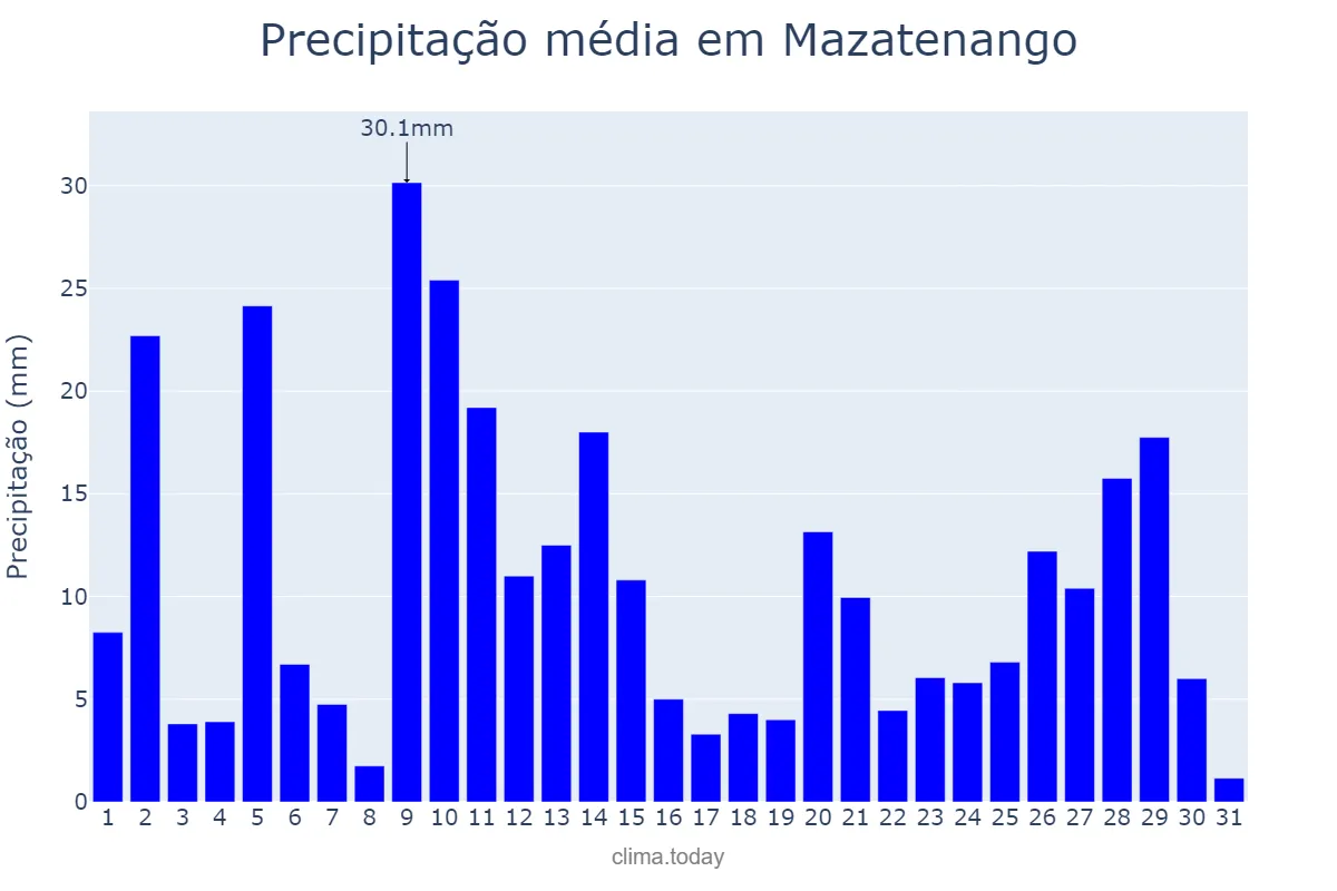 Precipitação em julho em Mazatenango, Suchitepéquez, GT
