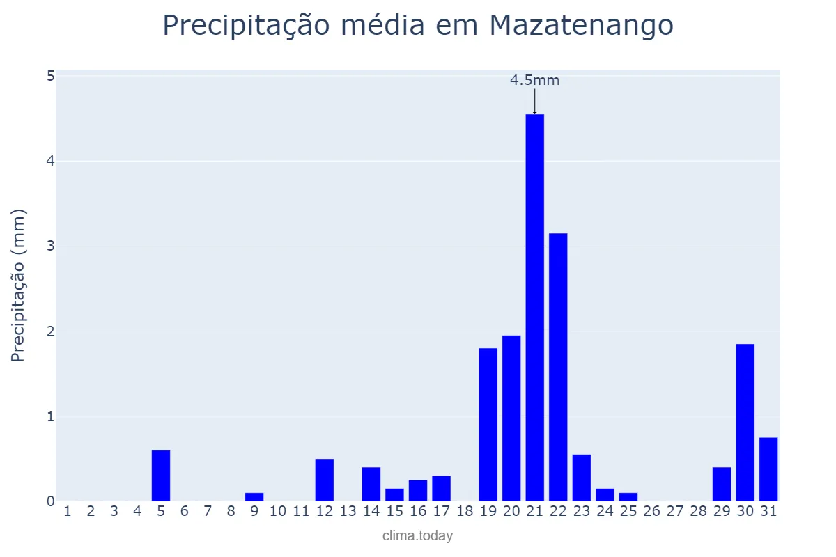 Precipitação em marco em Mazatenango, Suchitepéquez, GT
