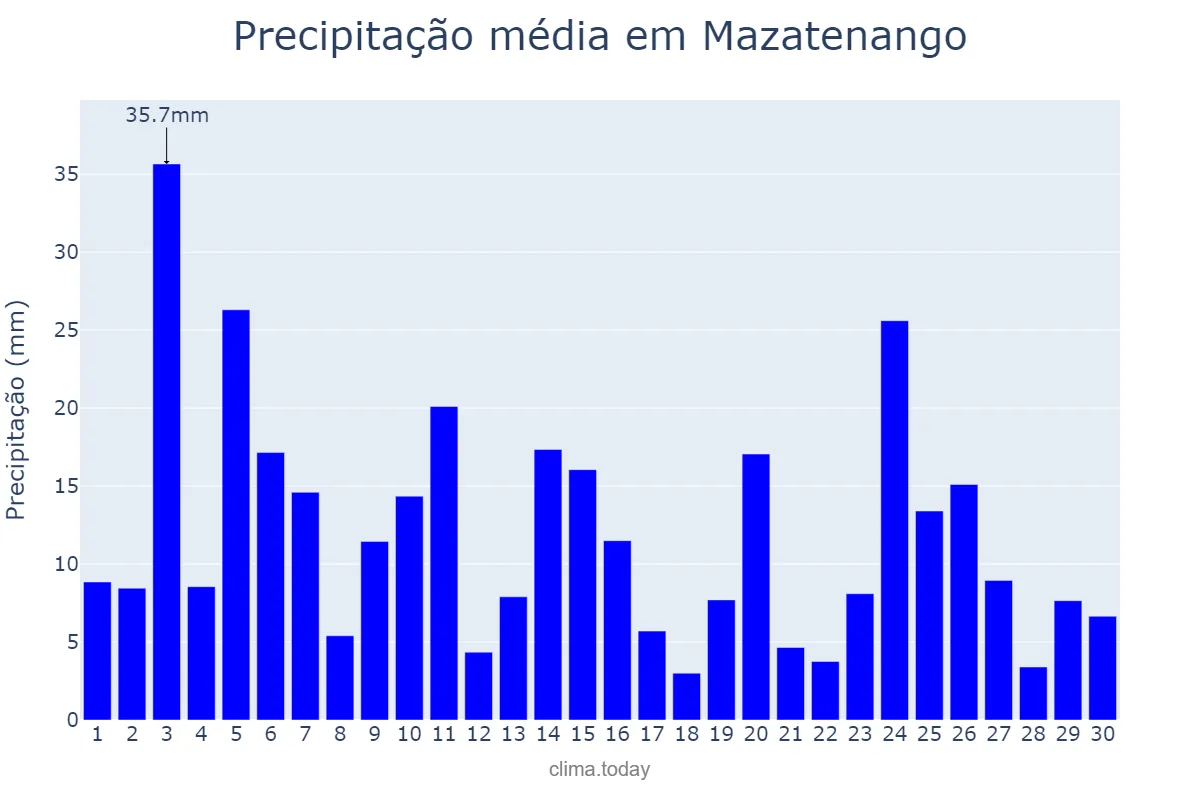 Precipitação em setembro em Mazatenango, Suchitepéquez, GT