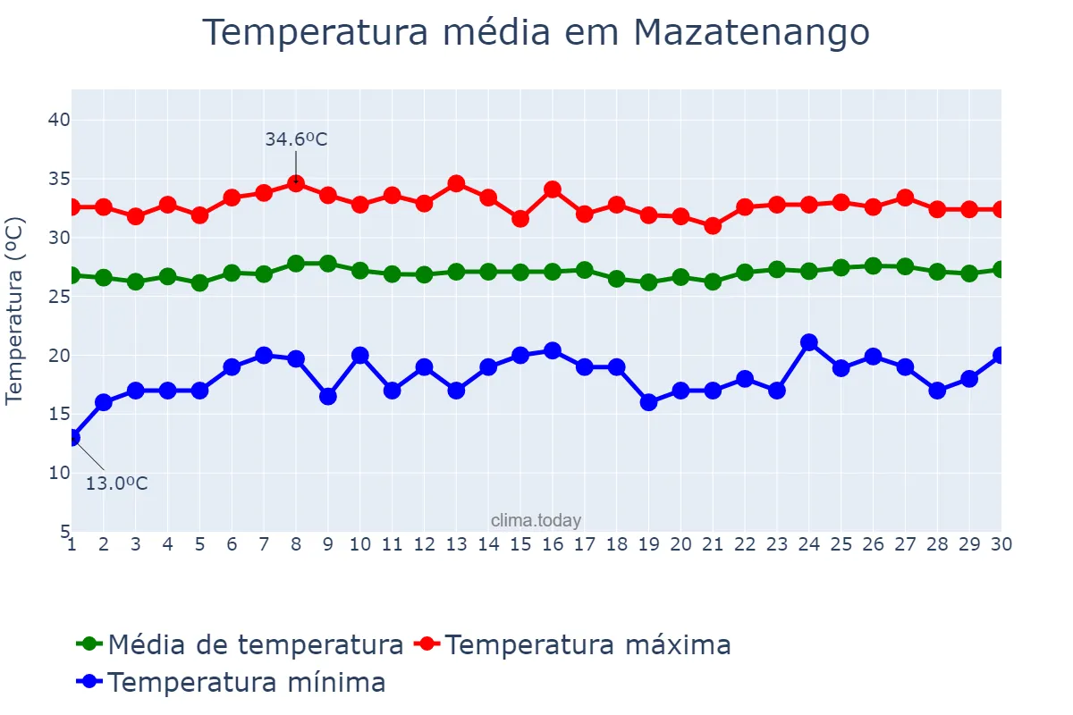 Temperatura em abril em Mazatenango, Suchitepéquez, GT