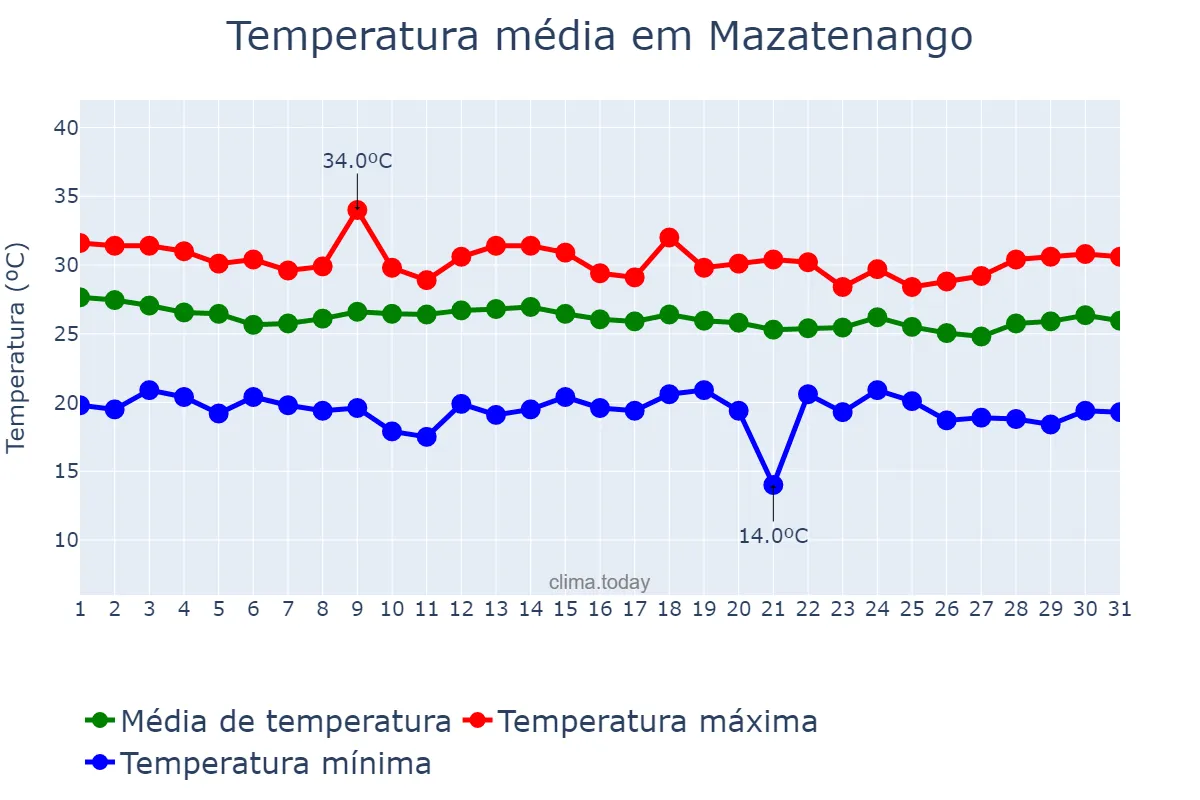 Temperatura em agosto em Mazatenango, Suchitepéquez, GT