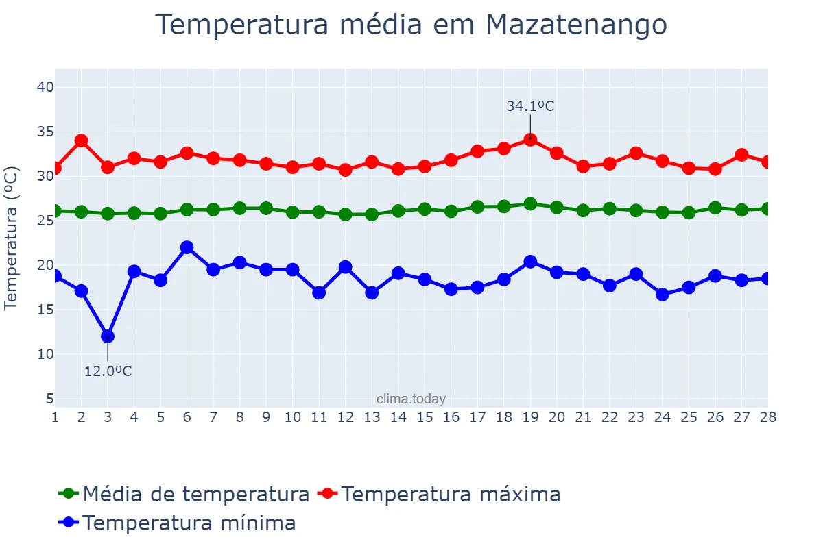 Temperatura em fevereiro em Mazatenango, Suchitepéquez, GT