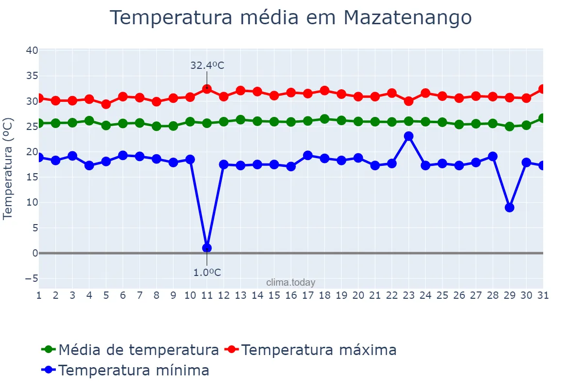 Temperatura em janeiro em Mazatenango, Suchitepéquez, GT