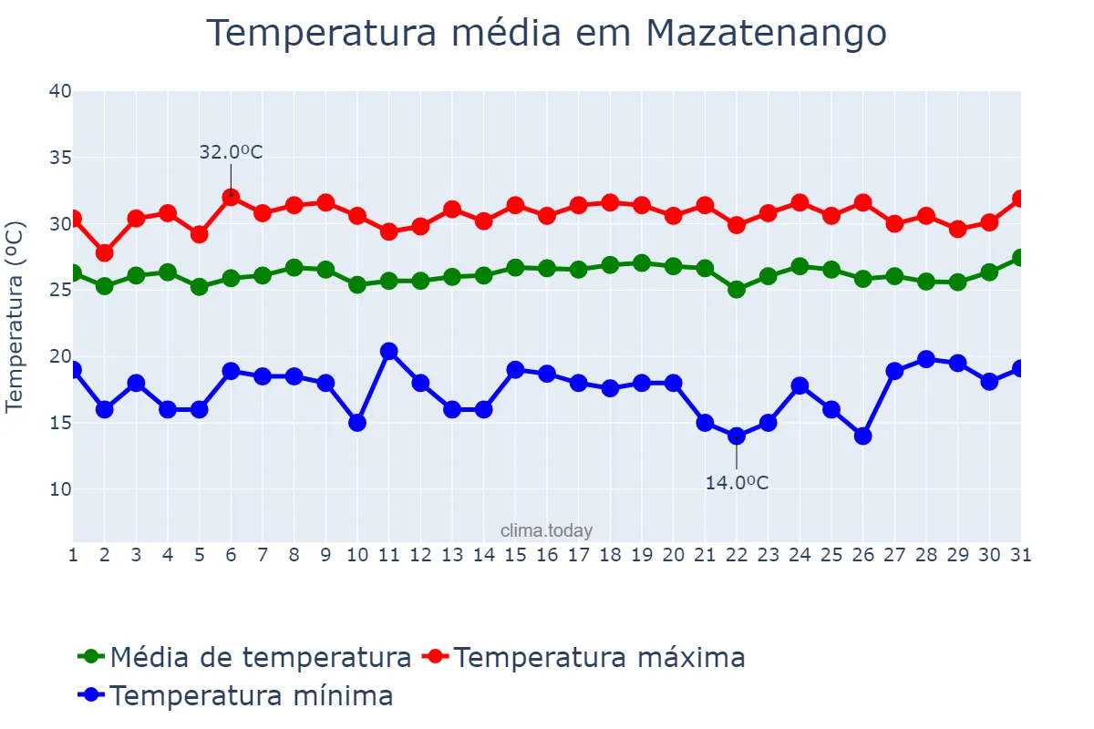 Temperatura em julho em Mazatenango, Suchitepéquez, GT