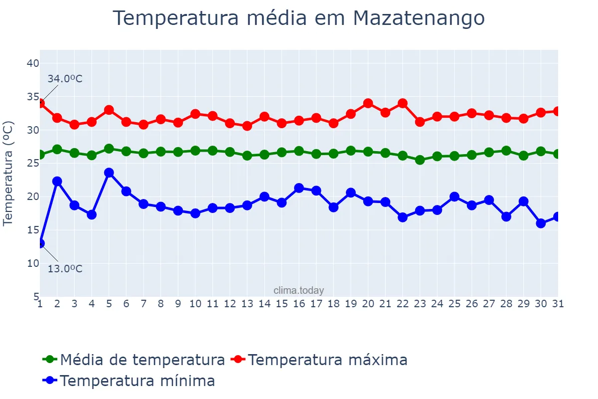 Temperatura em marco em Mazatenango, Suchitepéquez, GT