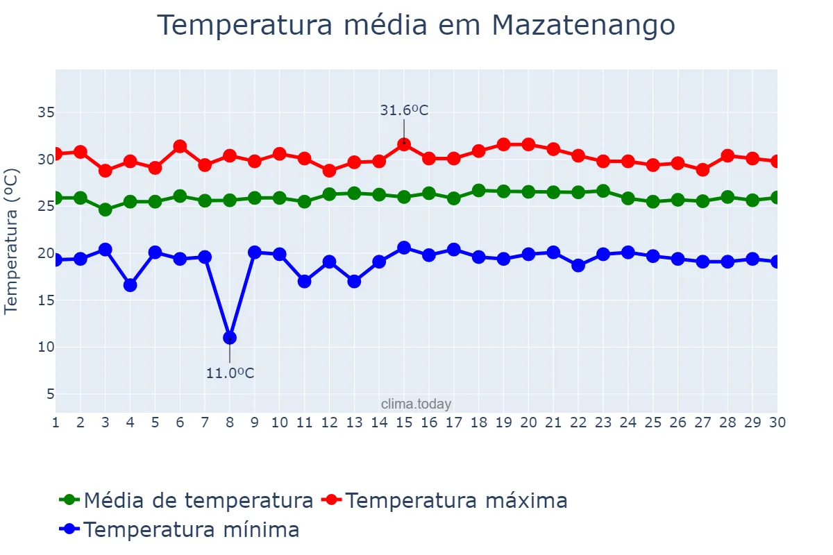 Temperatura em setembro em Mazatenango, Suchitepéquez, GT