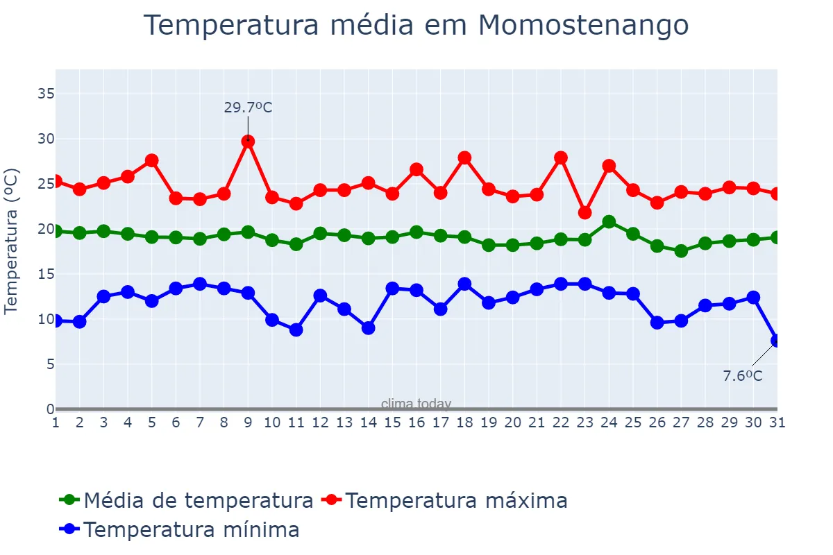 Temperatura em agosto em Momostenango, Totonicapán, GT
