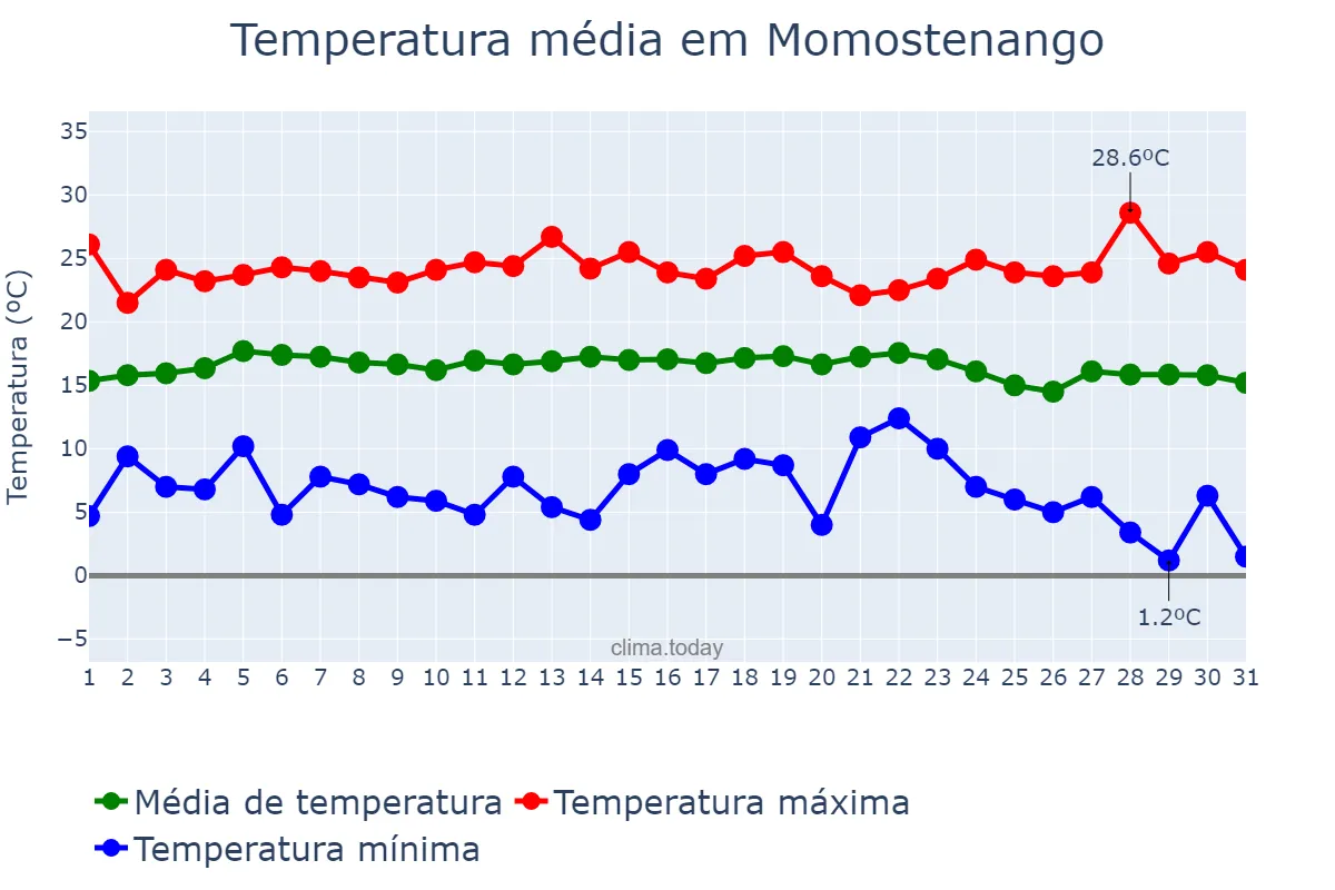 Temperatura em dezembro em Momostenango, Totonicapán, GT