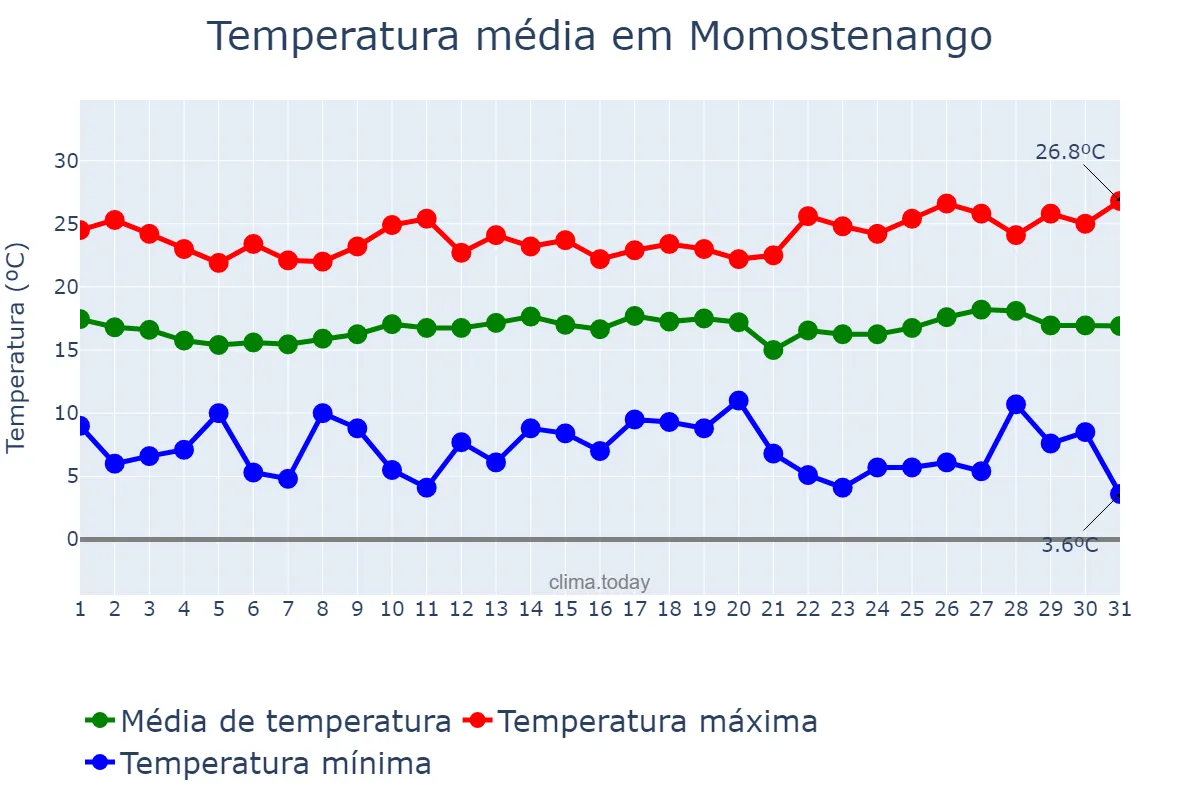 Temperatura em janeiro em Momostenango, Totonicapán, GT