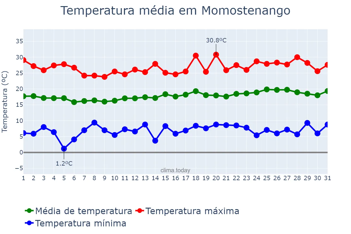 Temperatura em marco em Momostenango, Totonicapán, GT