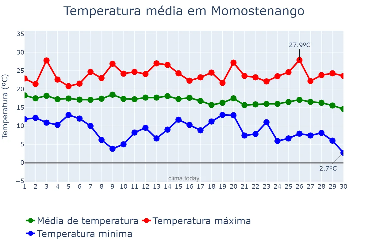 Temperatura em novembro em Momostenango, Totonicapán, GT