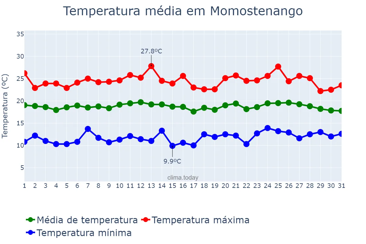 Temperatura em outubro em Momostenango, Totonicapán, GT