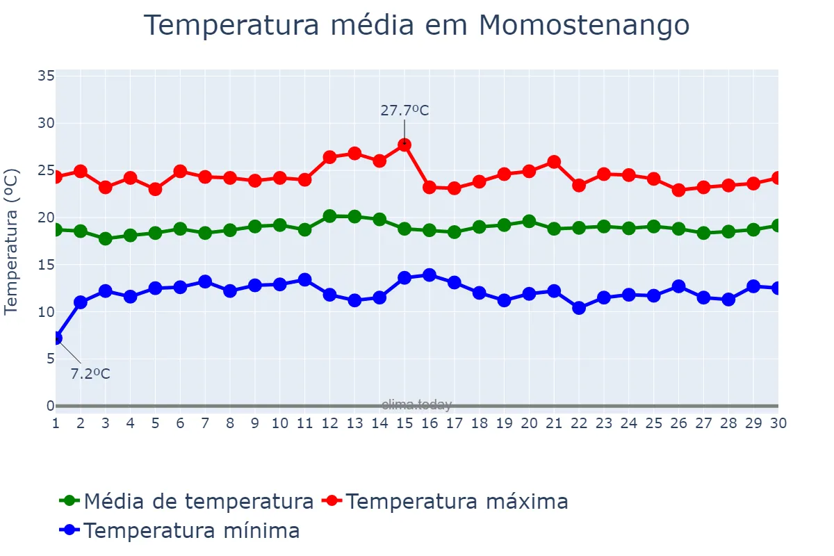 Temperatura em setembro em Momostenango, Totonicapán, GT