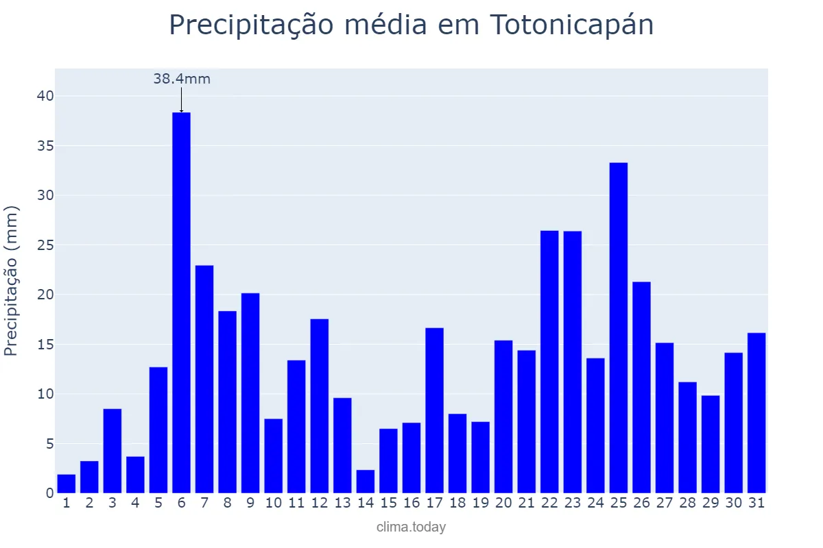 Precipitação em agosto em Totonicapán, Totonicapán, GT