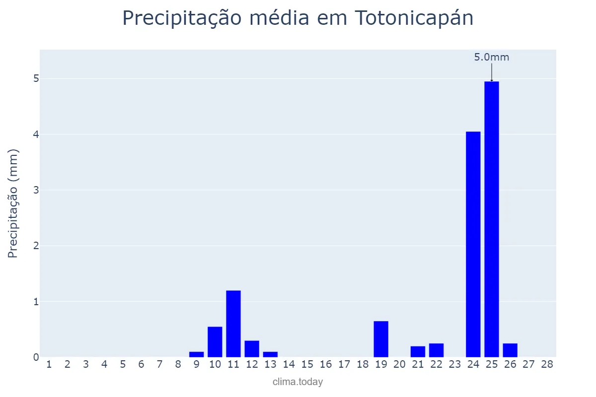 Precipitação em fevereiro em Totonicapán, Totonicapán, GT