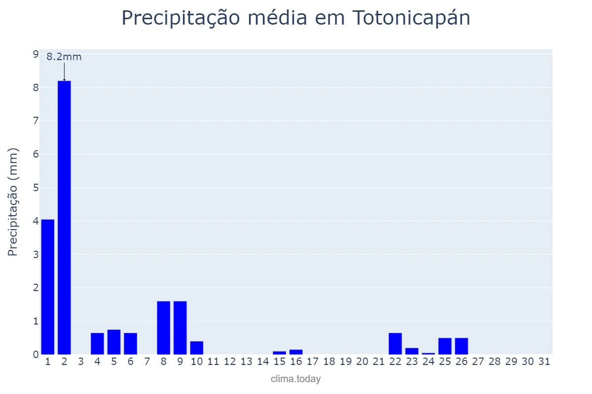 Precipitação em janeiro em Totonicapán, Totonicapán, GT