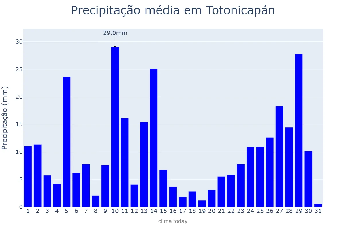 Precipitação em julho em Totonicapán, Totonicapán, GT