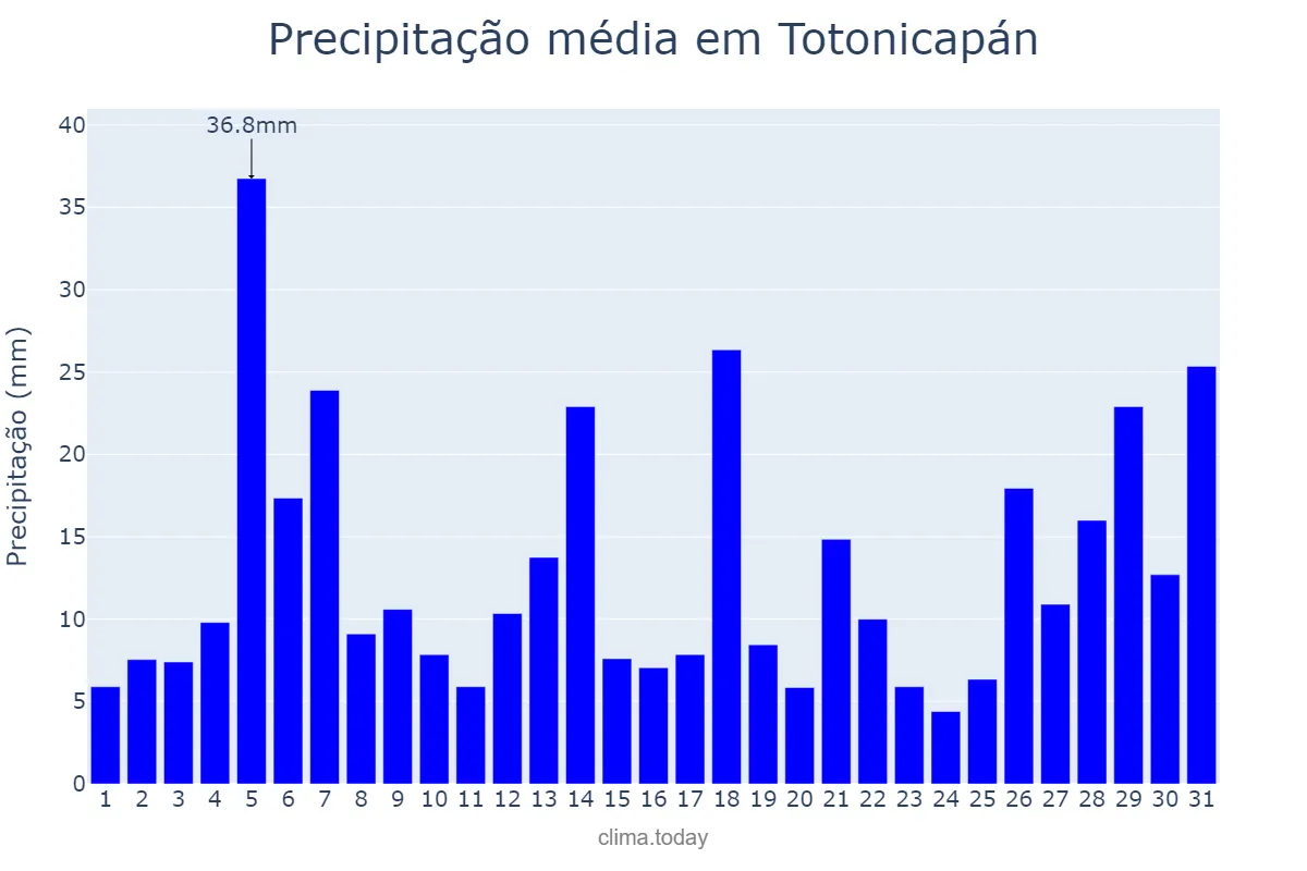 Precipitação em maio em Totonicapán, Totonicapán, GT