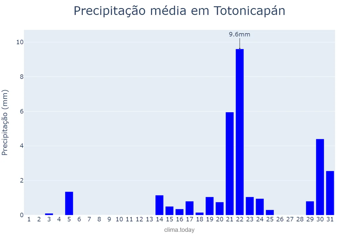 Precipitação em marco em Totonicapán, Totonicapán, GT