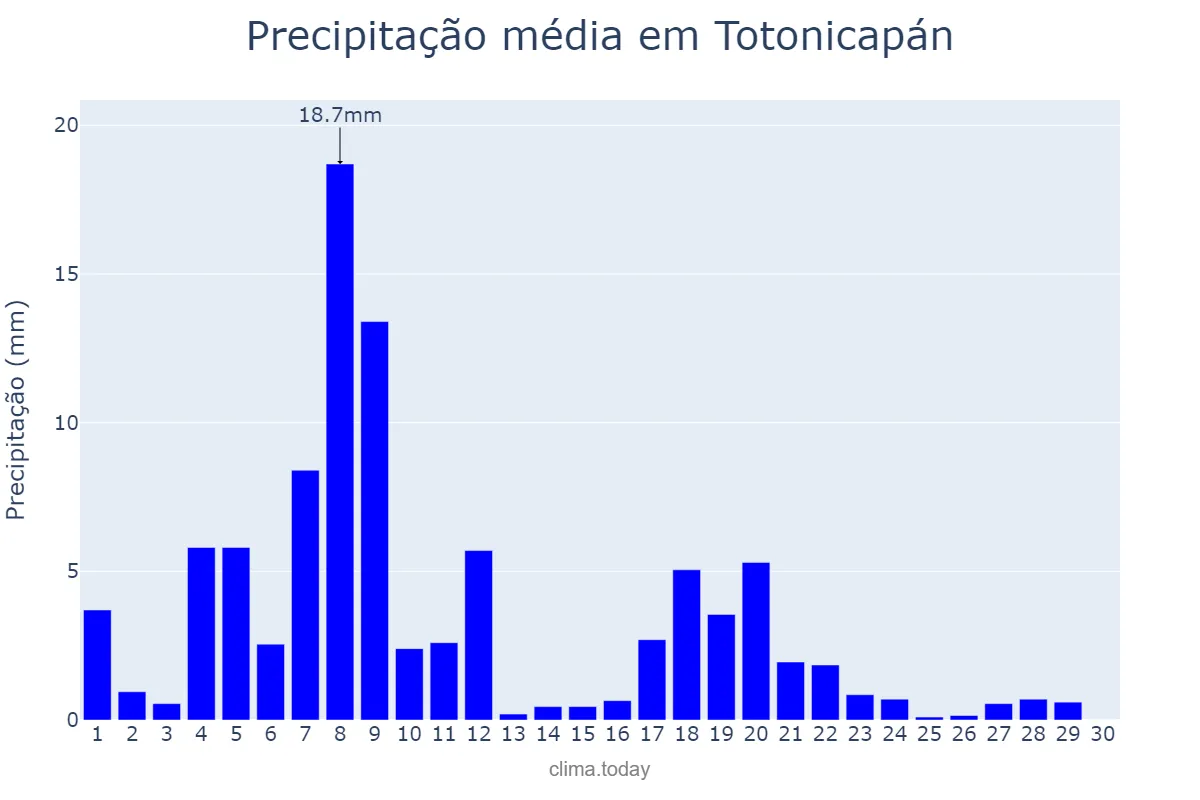 Precipitação em novembro em Totonicapán, Totonicapán, GT