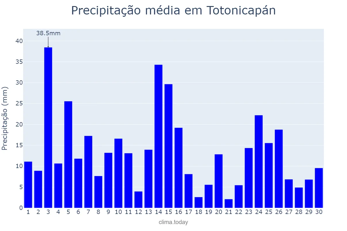 Precipitação em setembro em Totonicapán, Totonicapán, GT