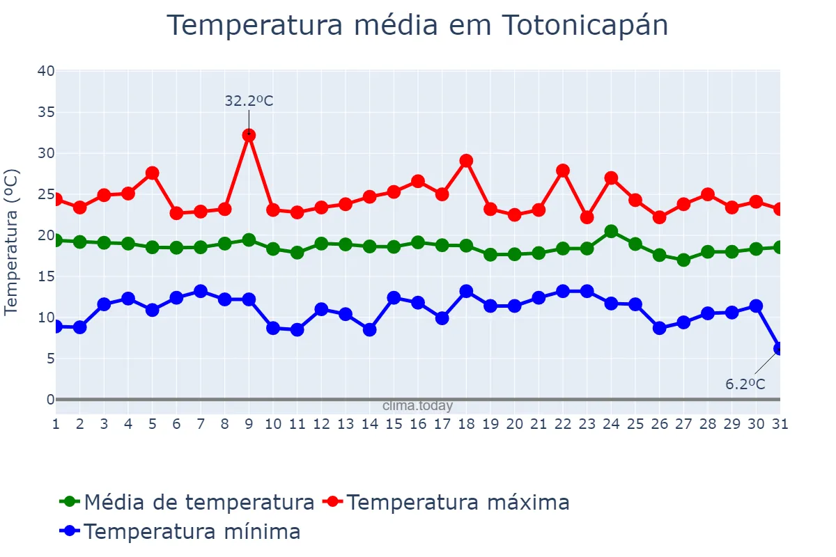 Temperatura em agosto em Totonicapán, Totonicapán, GT