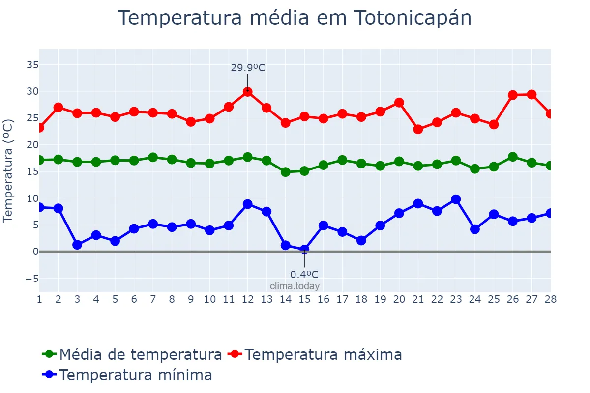 Temperatura em fevereiro em Totonicapán, Totonicapán, GT