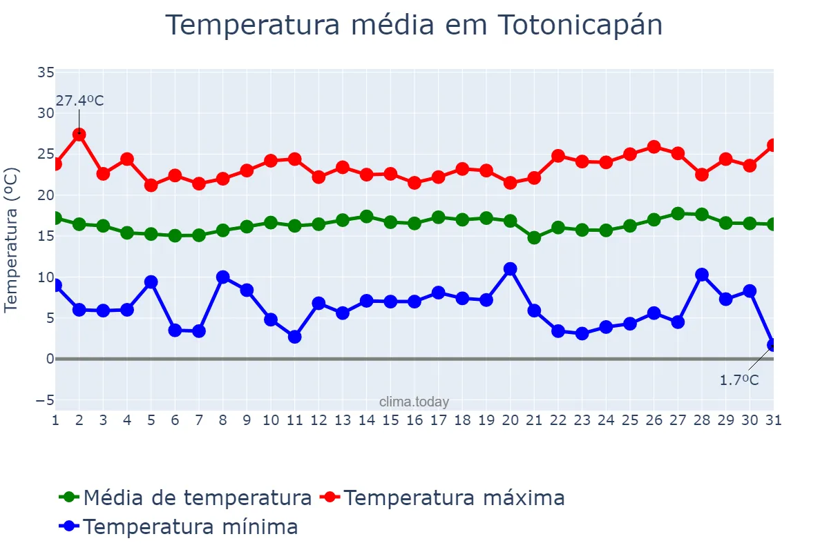 Temperatura em janeiro em Totonicapán, Totonicapán, GT