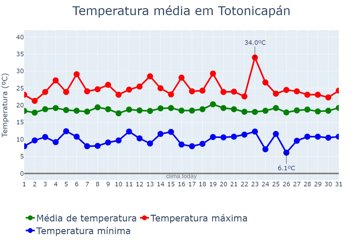 Temperatura em julho em Totonicapán, Totonicapán, GT