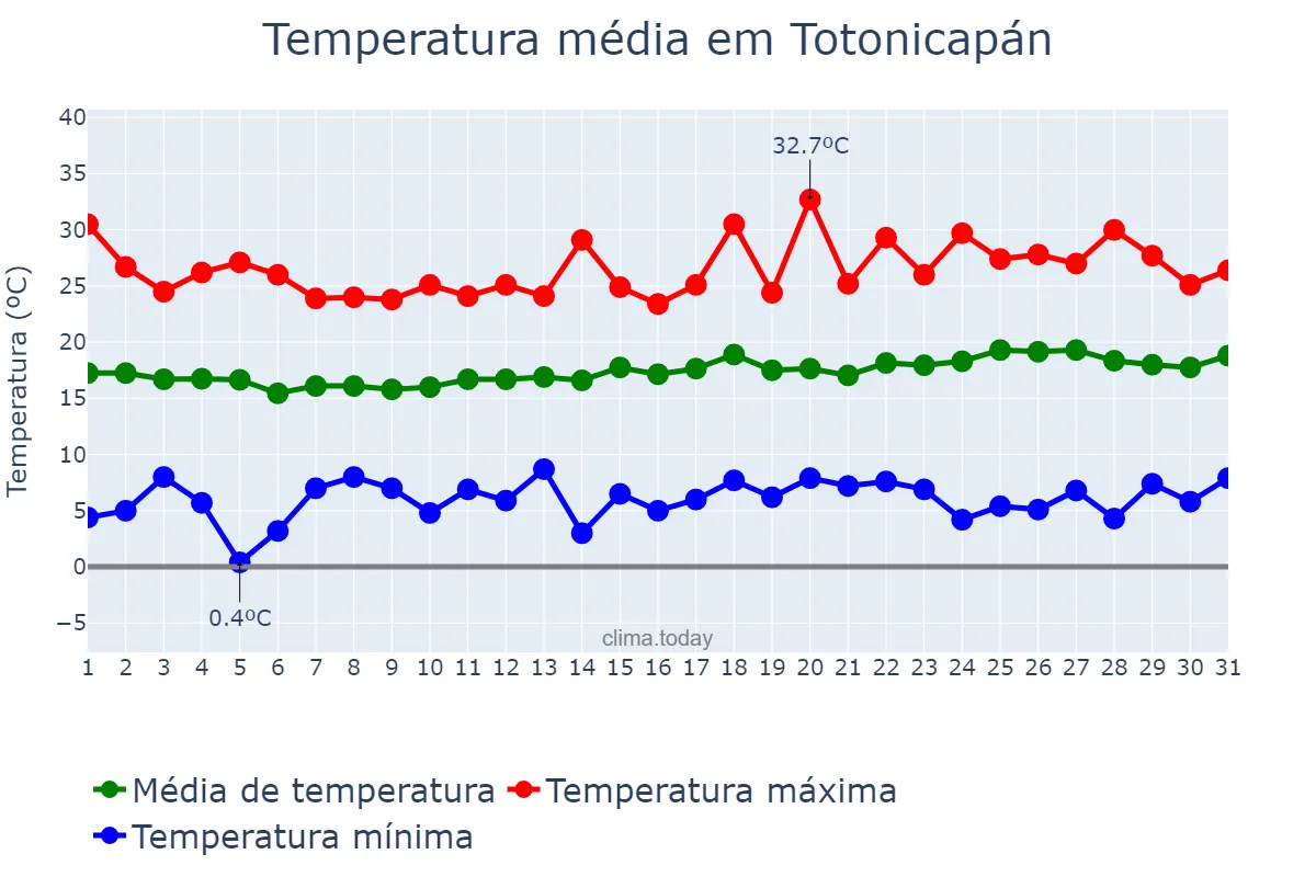Temperatura em marco em Totonicapán, Totonicapán, GT