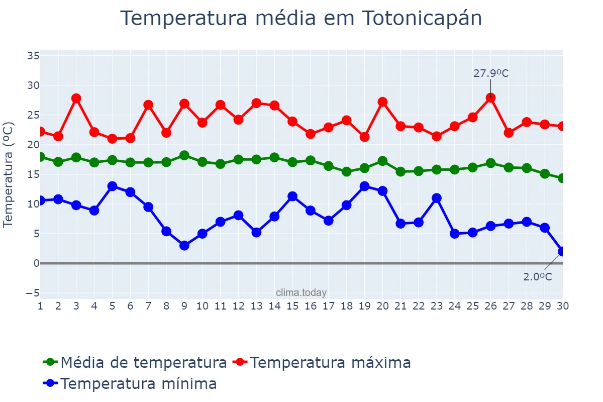Temperatura em novembro em Totonicapán, Totonicapán, GT