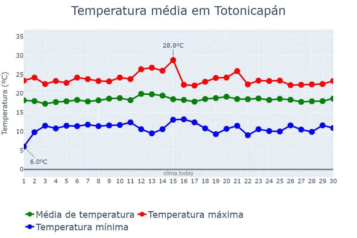 Temperatura em setembro em Totonicapán, Totonicapán, GT