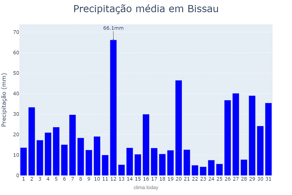 Precipitação em agosto em Bissau, Bissau, GW