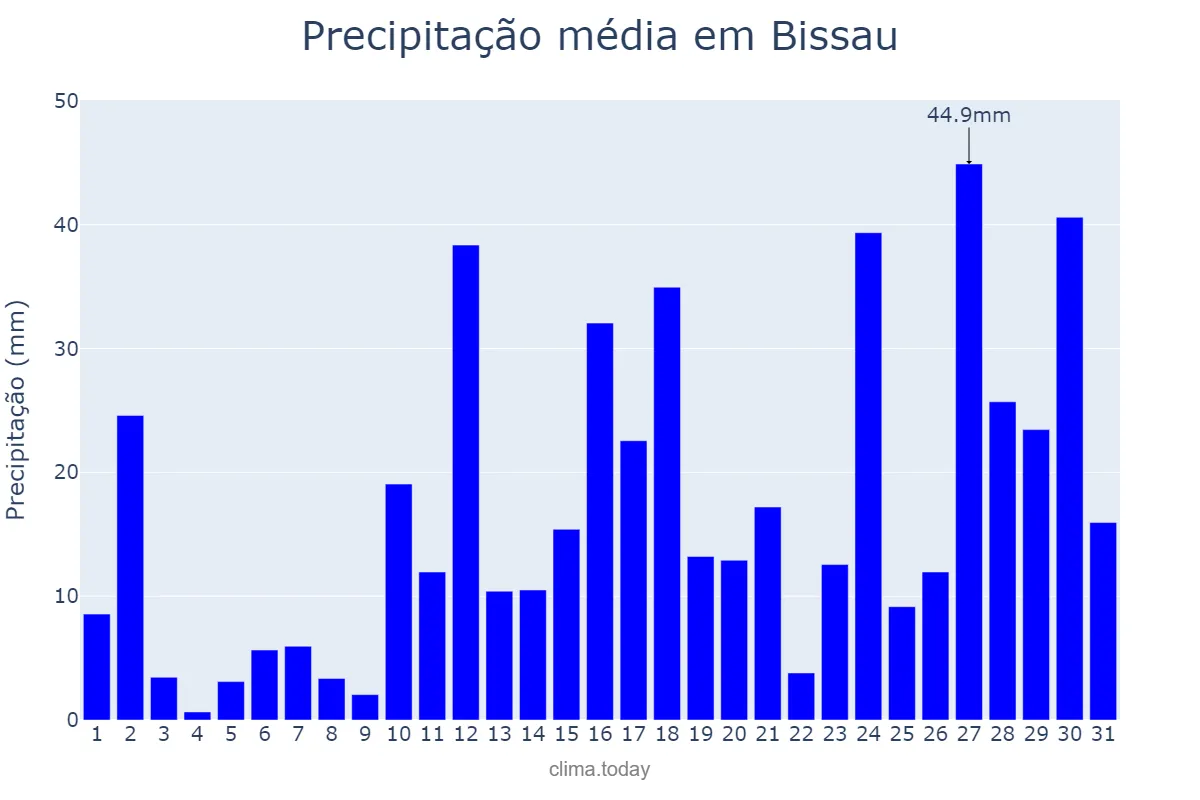 Precipitação em julho em Bissau, Bissau, GW