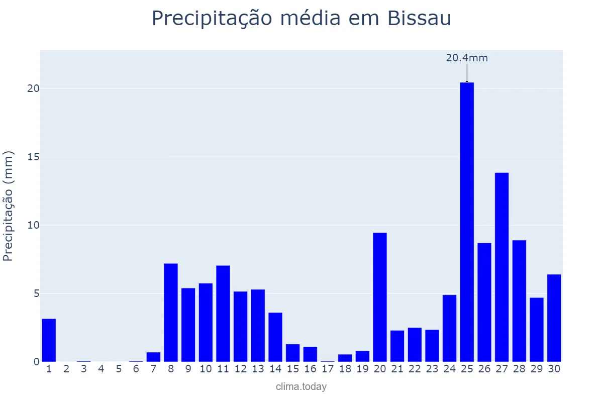 Precipitação em junho em Bissau, Bissau, GW