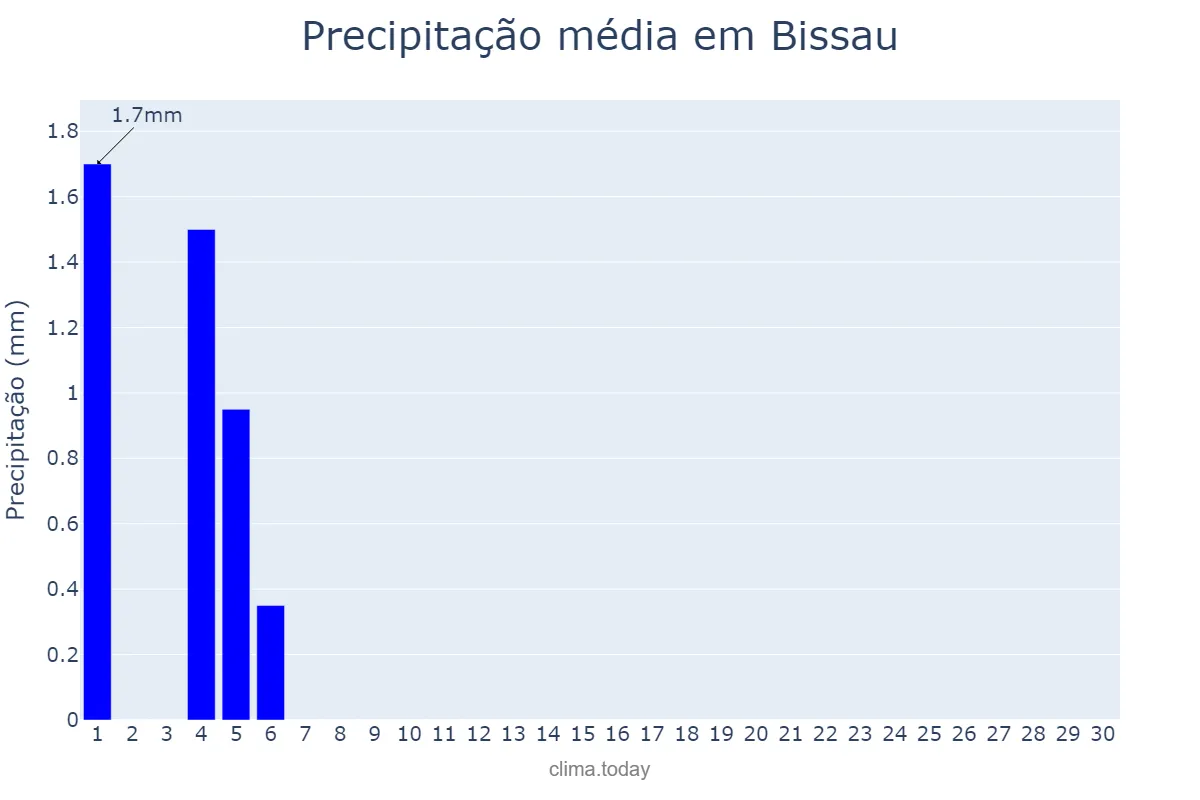 Precipitação em novembro em Bissau, Bissau, GW
