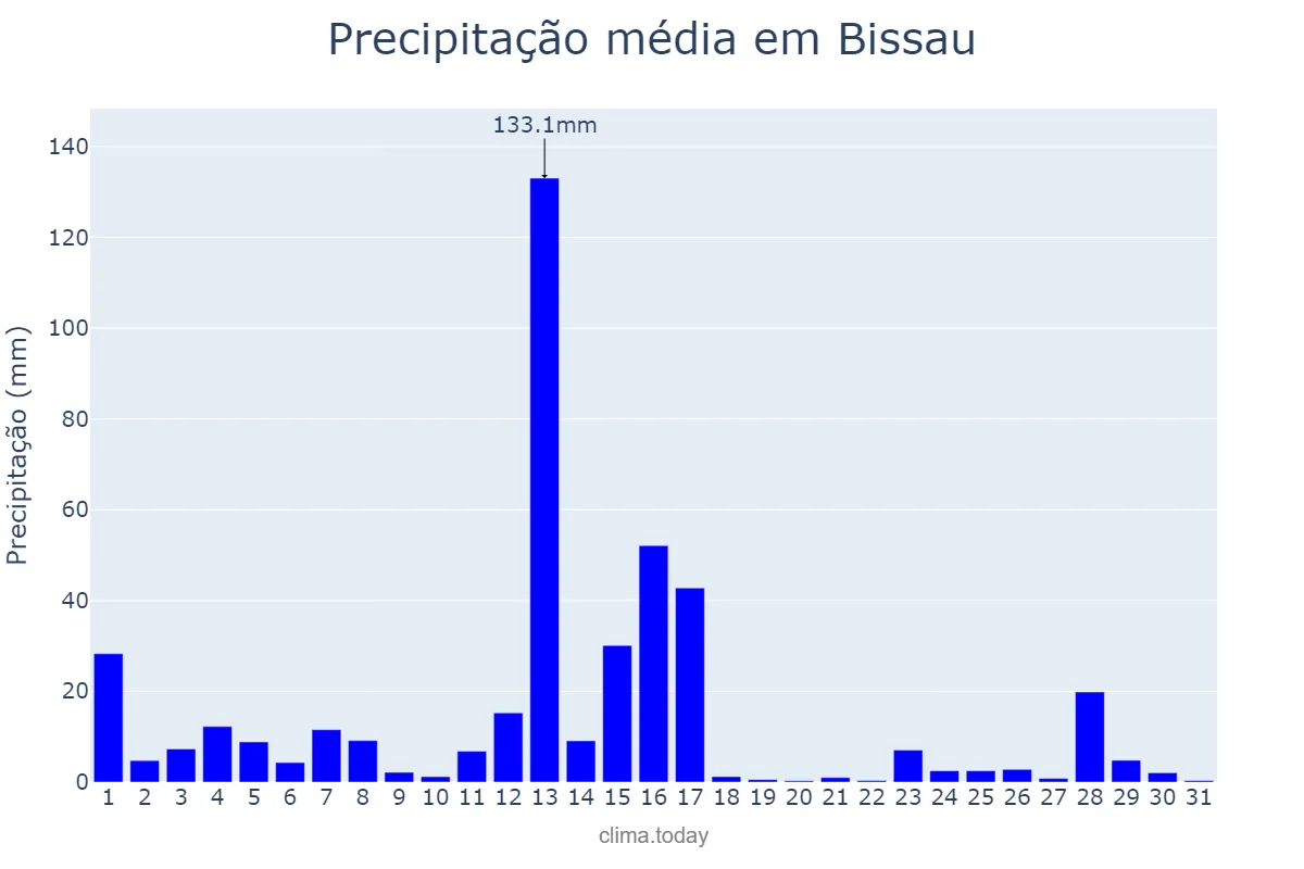 Precipitação em outubro em Bissau, Bissau, GW