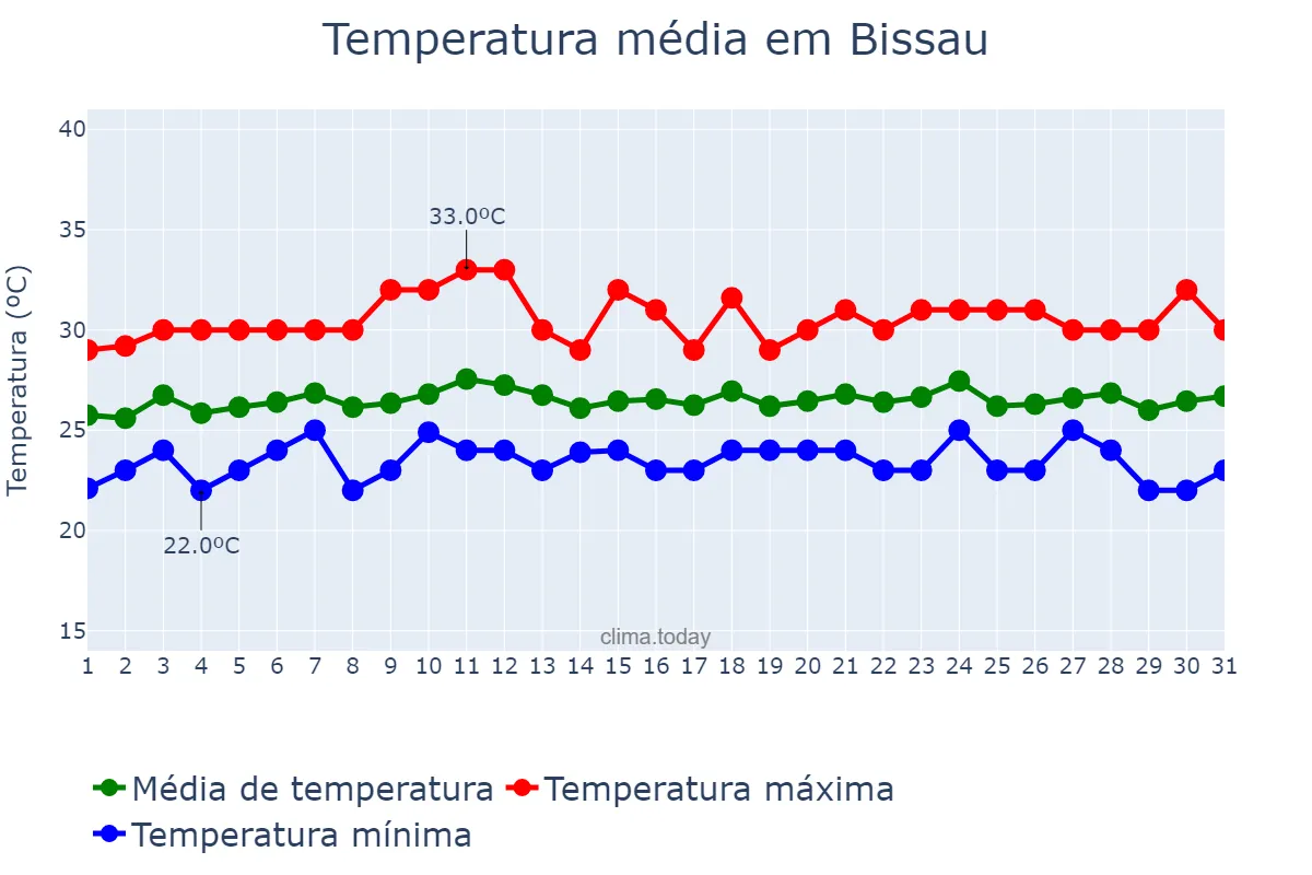Temperatura em agosto em Bissau, Bissau, GW