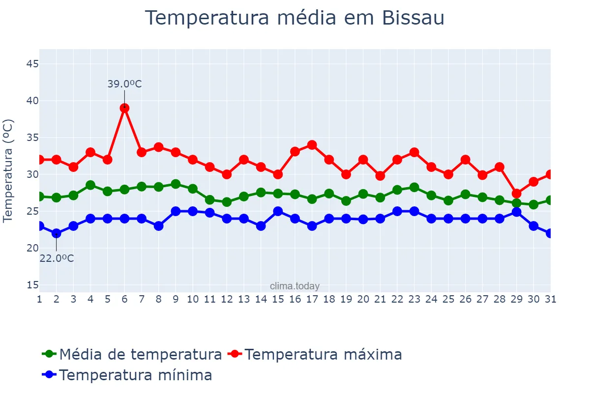 Temperatura em julho em Bissau, Bissau, GW